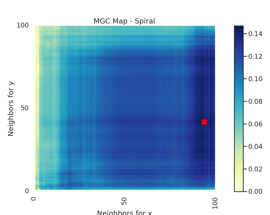 MGC Map - Spiral