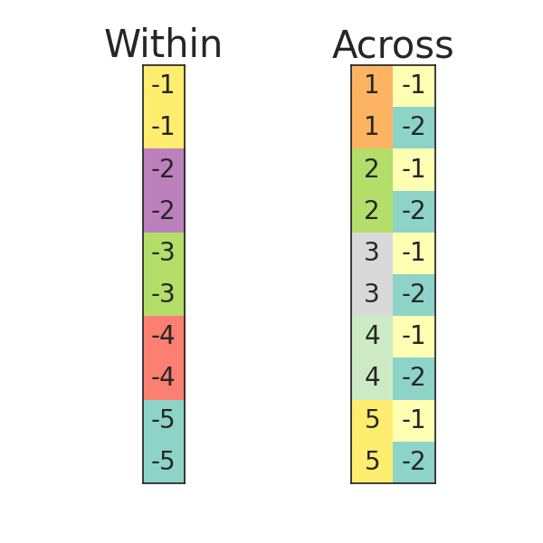 Permutation Tree Blocks, Within, Across